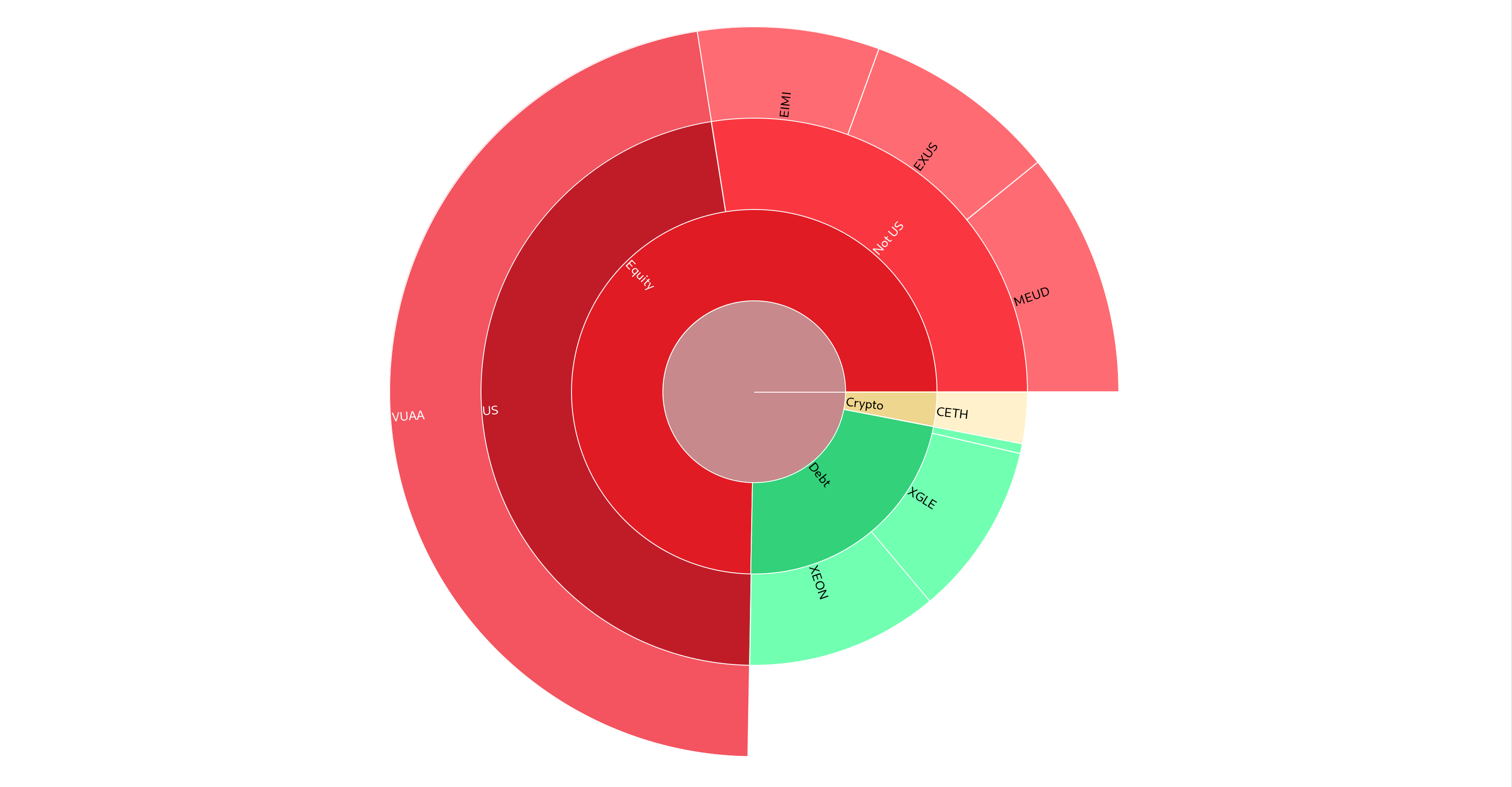 Grafico a torta dell'asset allocation